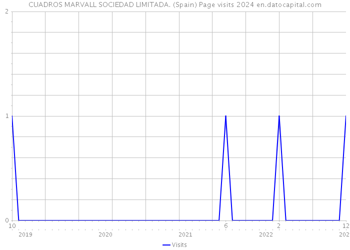 CUADROS MARVALL SOCIEDAD LIMITADA. (Spain) Page visits 2024 