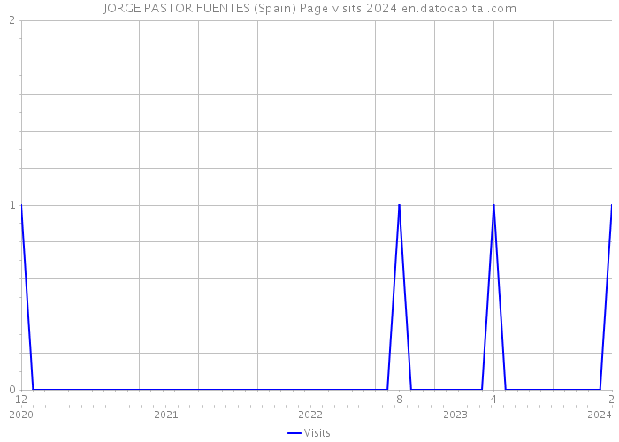 JORGE PASTOR FUENTES (Spain) Page visits 2024 