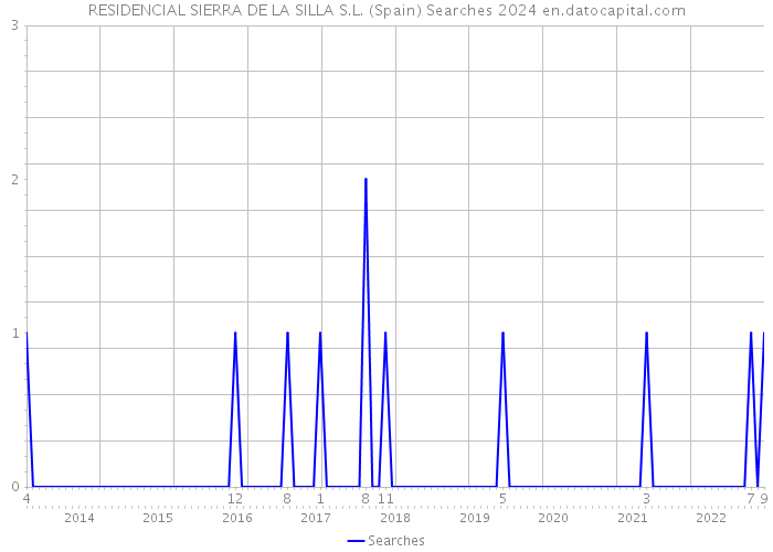 RESIDENCIAL SIERRA DE LA SILLA S.L. (Spain) Searches 2024 