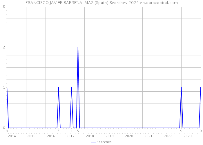 FRANCISCO JAVIER BARRENA IMAZ (Spain) Searches 2024 