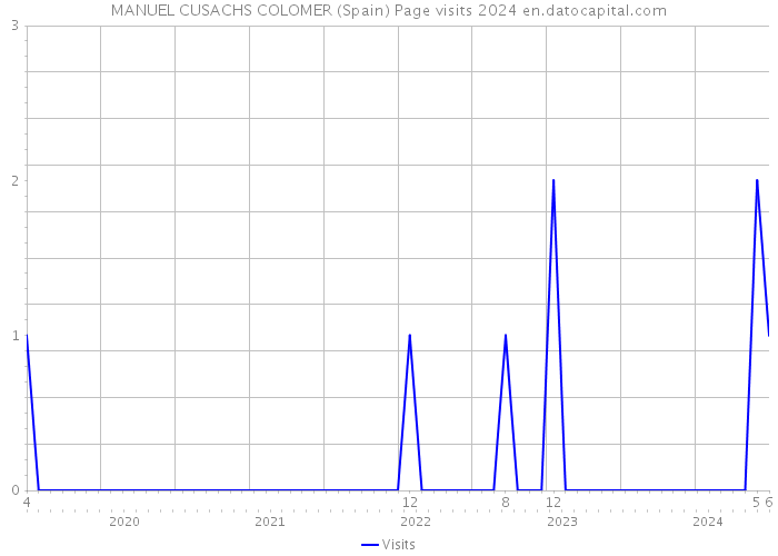 MANUEL CUSACHS COLOMER (Spain) Page visits 2024 