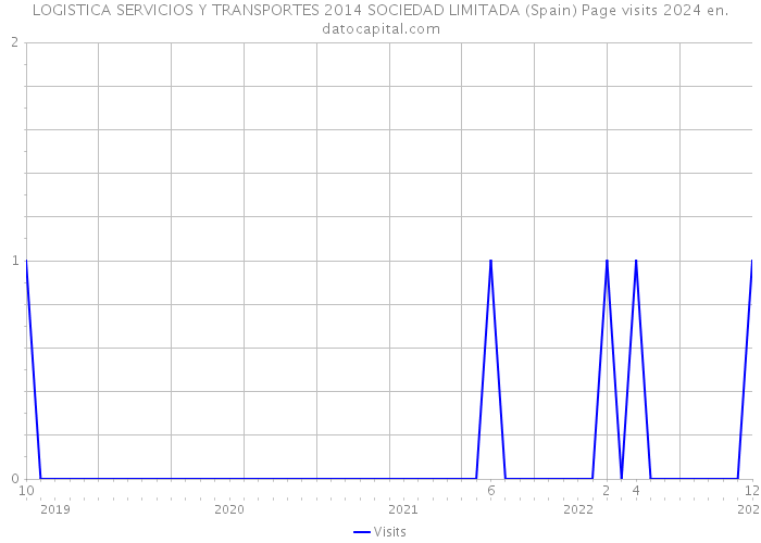 LOGISTICA SERVICIOS Y TRANSPORTES 2014 SOCIEDAD LIMITADA (Spain) Page visits 2024 