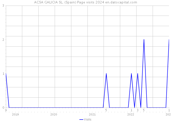 ACSA GALICIA SL. (Spain) Page visits 2024 