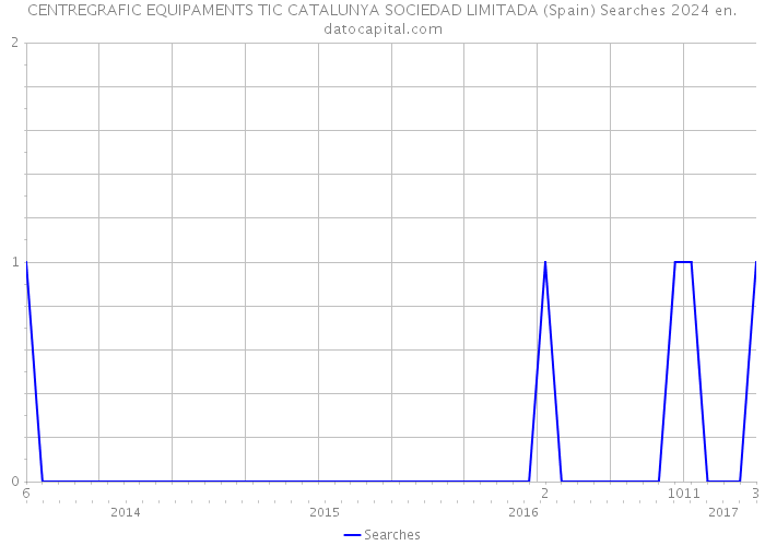 CENTREGRAFIC EQUIPAMENTS TIC CATALUNYA SOCIEDAD LIMITADA (Spain) Searches 2024 
