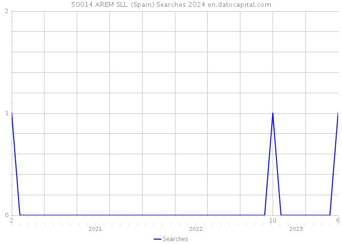 50014 AREM SLL. (Spain) Searches 2024 