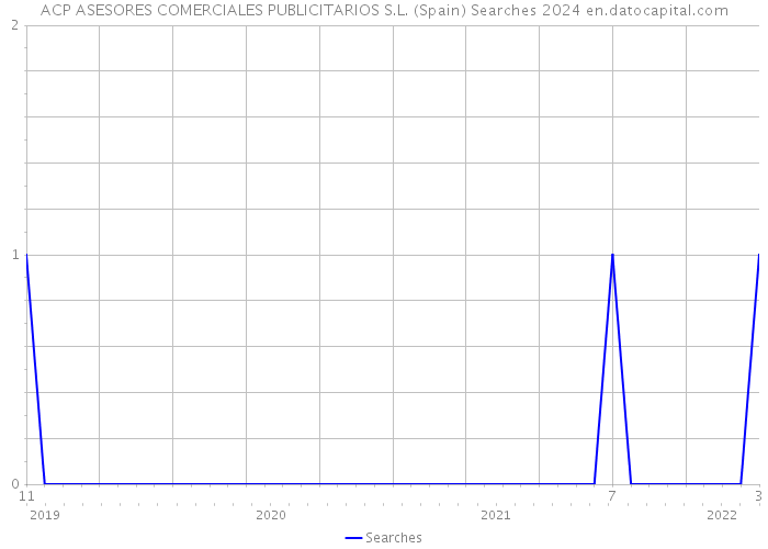 ACP ASESORES COMERCIALES PUBLICITARIOS S.L. (Spain) Searches 2024 