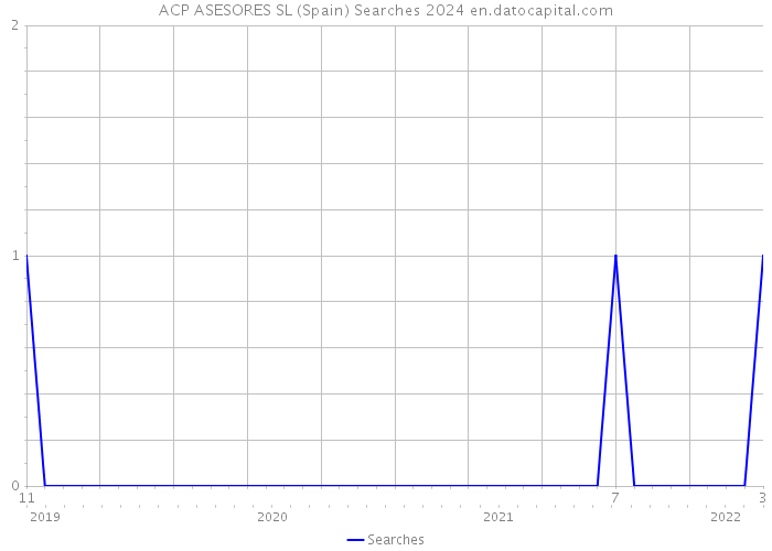 ACP ASESORES SL (Spain) Searches 2024 