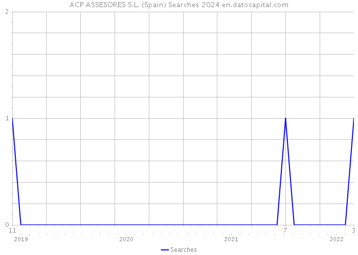 ACP ASSESORES S.L. (Spain) Searches 2024 