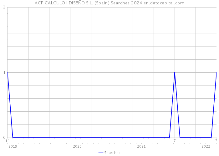 ACP CALCULO I DISEÑO S.L. (Spain) Searches 2024 