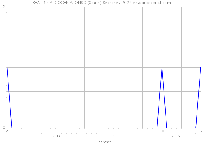 BEATRIZ ALCOCER ALONSO (Spain) Searches 2024 