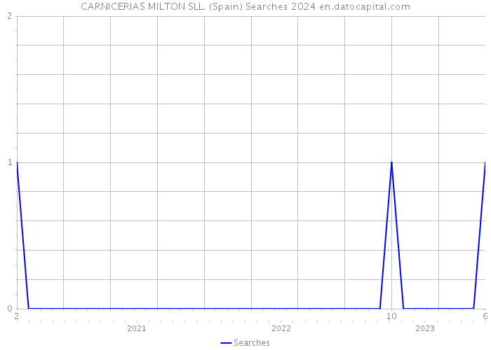 CARNICERIAS MILTON SLL. (Spain) Searches 2024 