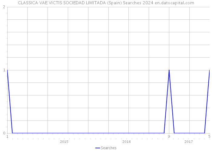 CLASSICA VAE VICTIS SOCIEDAD LIMITADA (Spain) Searches 2024 