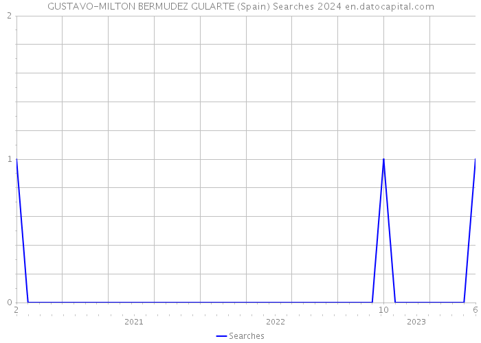 GUSTAVO-MILTON BERMUDEZ GULARTE (Spain) Searches 2024 