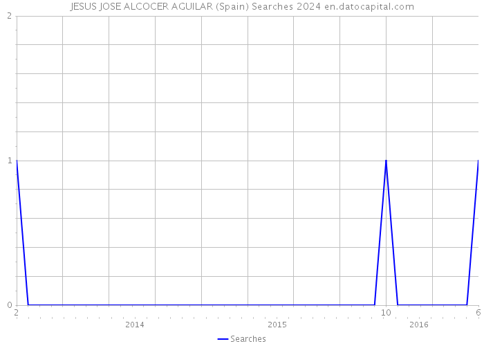 JESUS JOSE ALCOCER AGUILAR (Spain) Searches 2024 