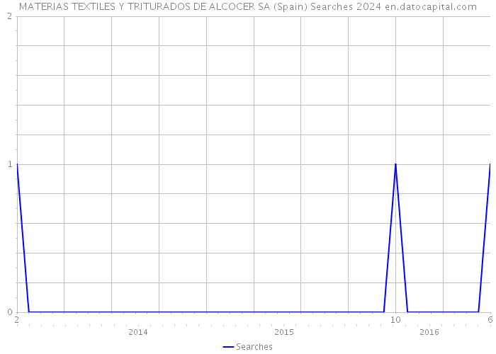 MATERIAS TEXTILES Y TRITURADOS DE ALCOCER SA (Spain) Searches 2024 