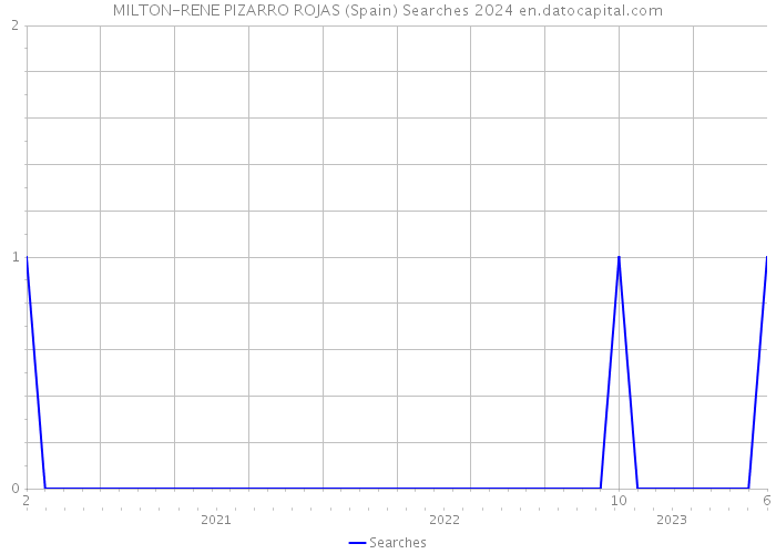 MILTON-RENE PIZARRO ROJAS (Spain) Searches 2024 