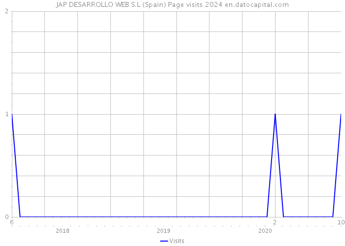JAP DESARROLLO WEB S.L (Spain) Page visits 2024 
