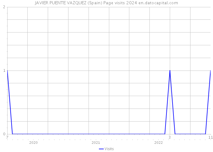 JAVIER PUENTE VAZQUEZ (Spain) Page visits 2024 
