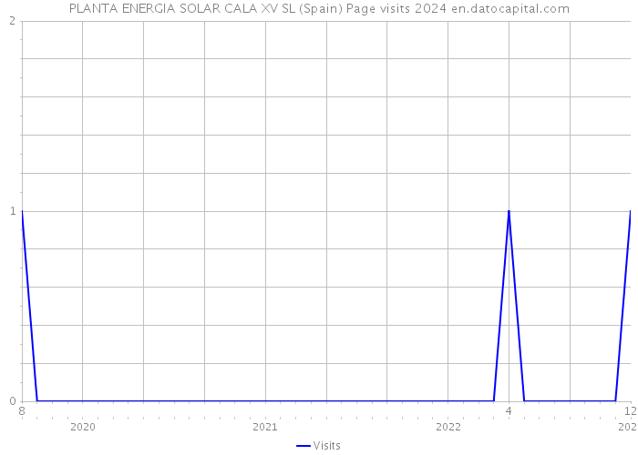 PLANTA ENERGIA SOLAR CALA XV SL (Spain) Page visits 2024 
