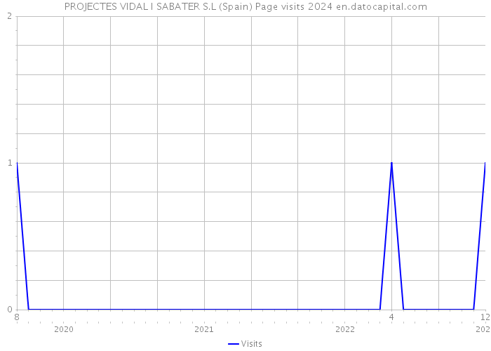 PROJECTES VIDAL I SABATER S.L (Spain) Page visits 2024 
