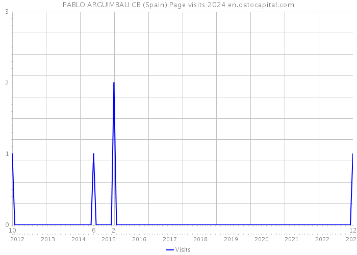PABLO ARGUIMBAU CB (Spain) Page visits 2024 