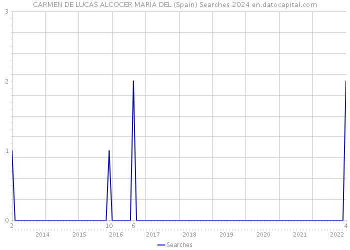 CARMEN DE LUCAS ALCOCER MARIA DEL (Spain) Searches 2024 