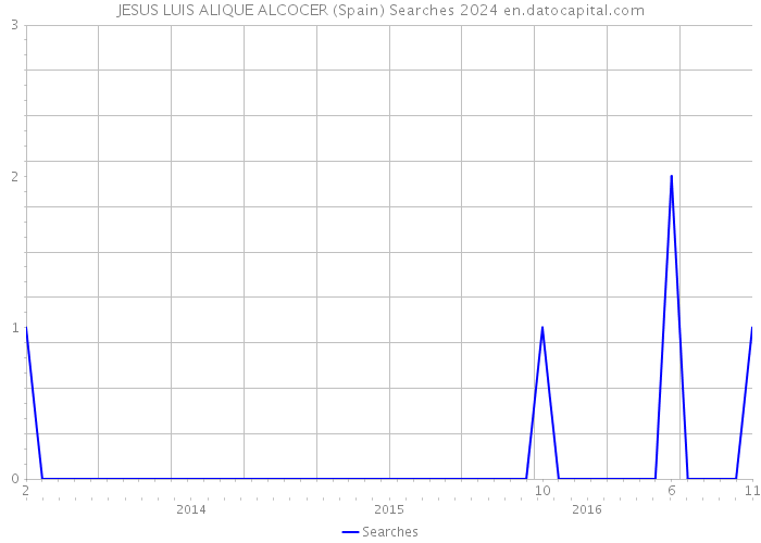 JESUS LUIS ALIQUE ALCOCER (Spain) Searches 2024 