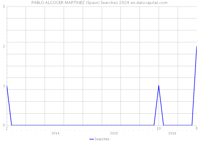 PABLO ALCOCER MARTINEZ (Spain) Searches 2024 