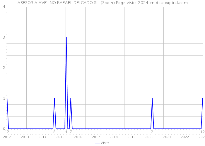 ASESORIA AVELINO RAFAEL DELGADO SL. (Spain) Page visits 2024 