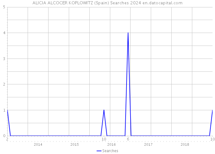 ALICIA ALCOCER KOPLOWITZ (Spain) Searches 2024 