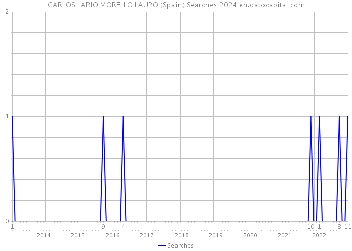 CARLOS LARIO MORELLO LAURO (Spain) Searches 2024 