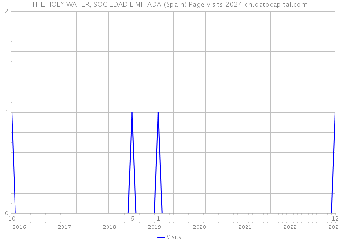THE HOLY WATER, SOCIEDAD LIMITADA (Spain) Page visits 2024 