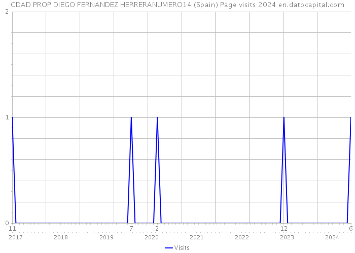 CDAD PROP DIEGO FERNANDEZ HERRERANUMERO14 (Spain) Page visits 2024 