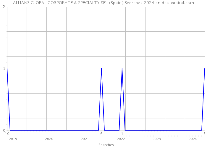 ALLIANZ GLOBAL CORPORATE & SPECIALTY SE . (Spain) Searches 2024 