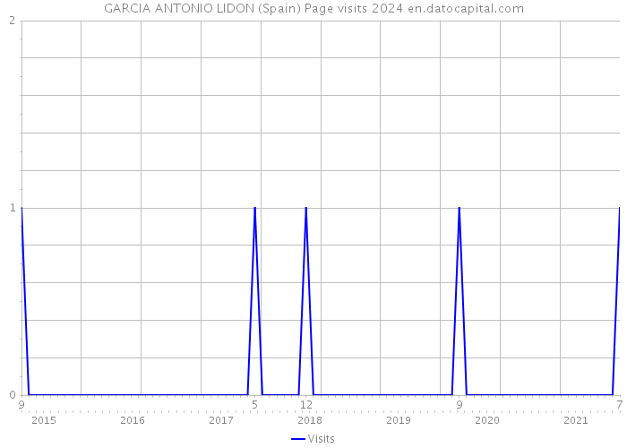 GARCIA ANTONIO LIDON (Spain) Page visits 2024 