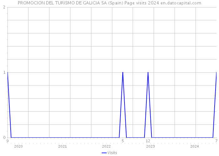 PROMOCION DEL TURISMO DE GALICIA SA (Spain) Page visits 2024 