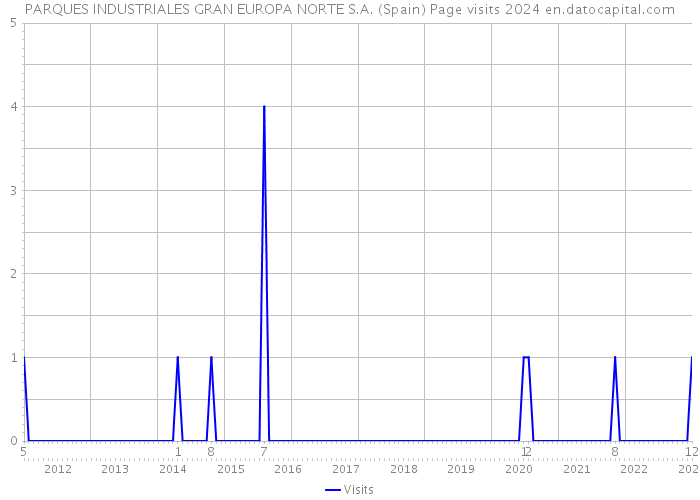 PARQUES INDUSTRIALES GRAN EUROPA NORTE S.A. (Spain) Page visits 2024 