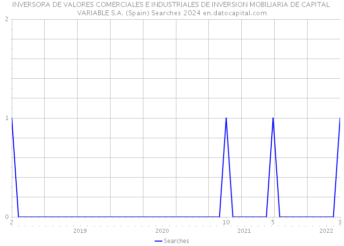INVERSORA DE VALORES COMERCIALES E INDUSTRIALES DE INVERSION MOBILIARIA DE CAPITAL VARIABLE S.A. (Spain) Searches 2024 