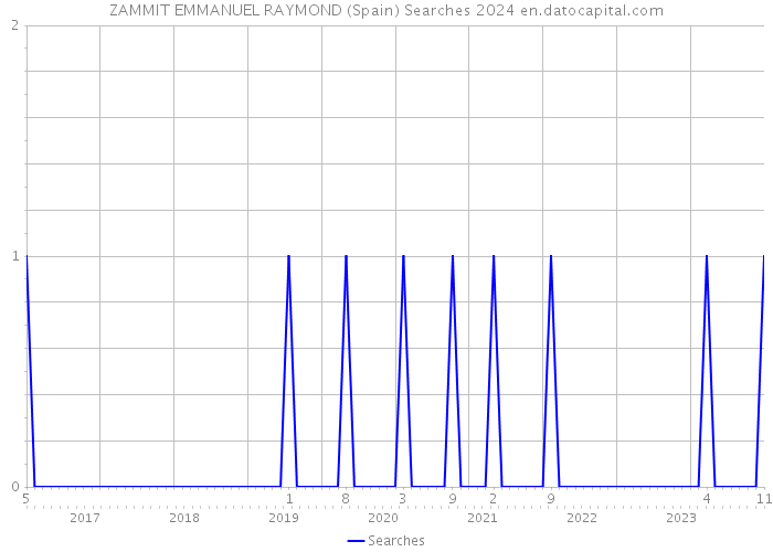 ZAMMIT EMMANUEL RAYMOND (Spain) Searches 2024 