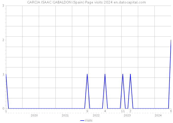 GARCIA ISAAC GABALDON (Spain) Page visits 2024 