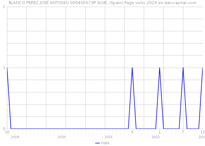 BLANCO PEREZ JOSE ANTONIO 000405679P SLNE. (Spain) Page visits 2024 