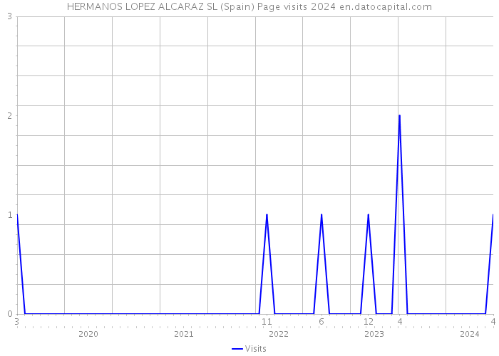 HERMANOS LOPEZ ALCARAZ SL (Spain) Page visits 2024 