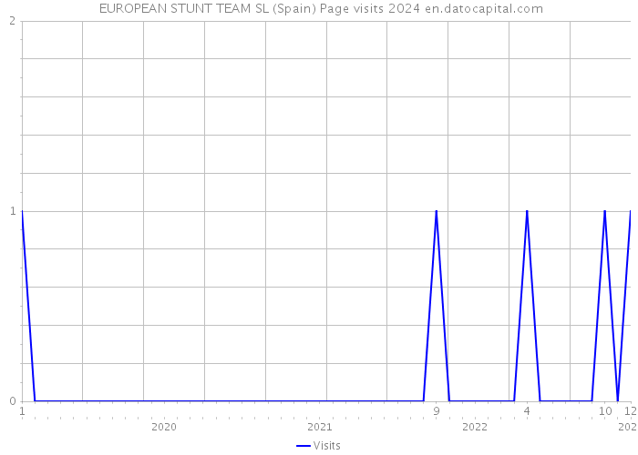  EUROPEAN STUNT TEAM SL (Spain) Page visits 2024 