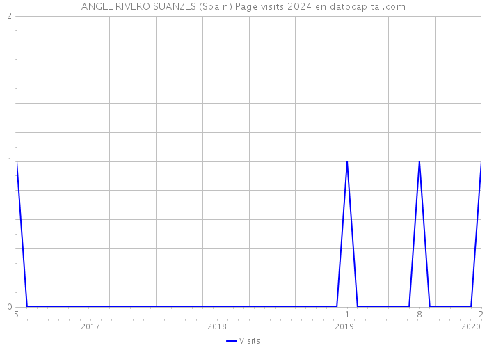 ANGEL RIVERO SUANZES (Spain) Page visits 2024 