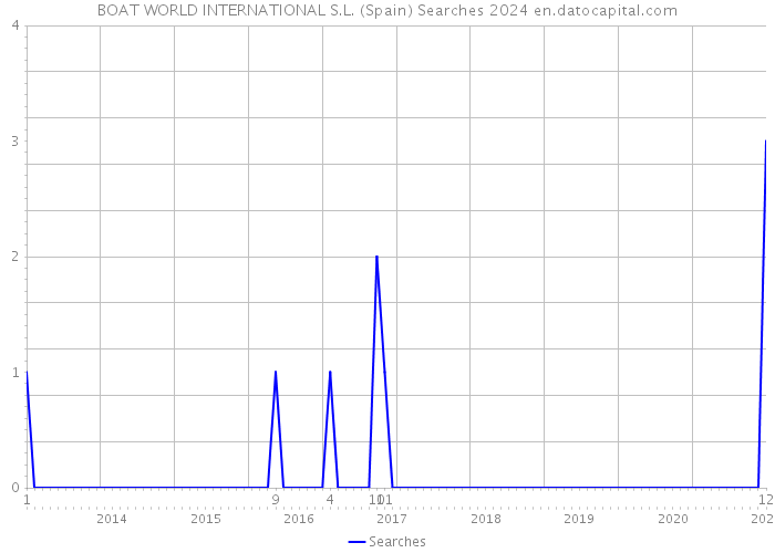 BOAT WORLD INTERNATIONAL S.L. (Spain) Searches 2024 