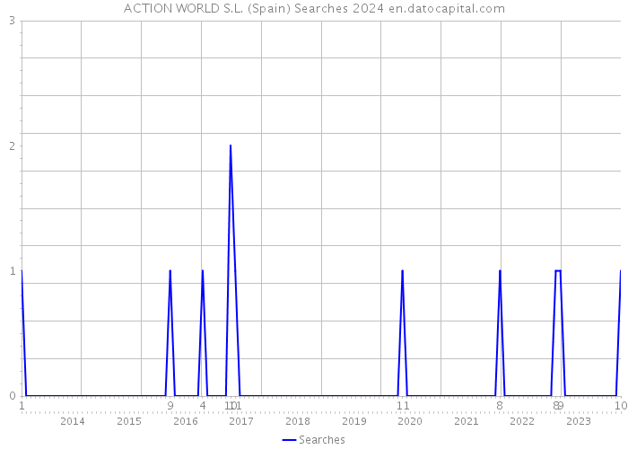 ACTION WORLD S.L. (Spain) Searches 2024 