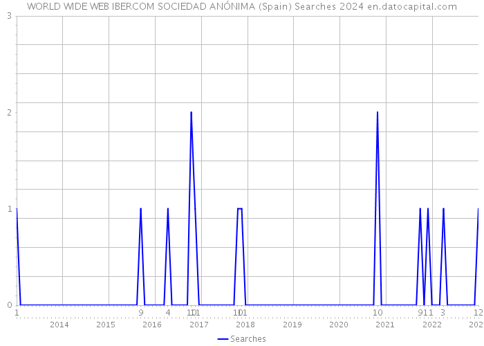 WORLD WIDE WEB IBERCOM SOCIEDAD ANÓNIMA (Spain) Searches 2024 