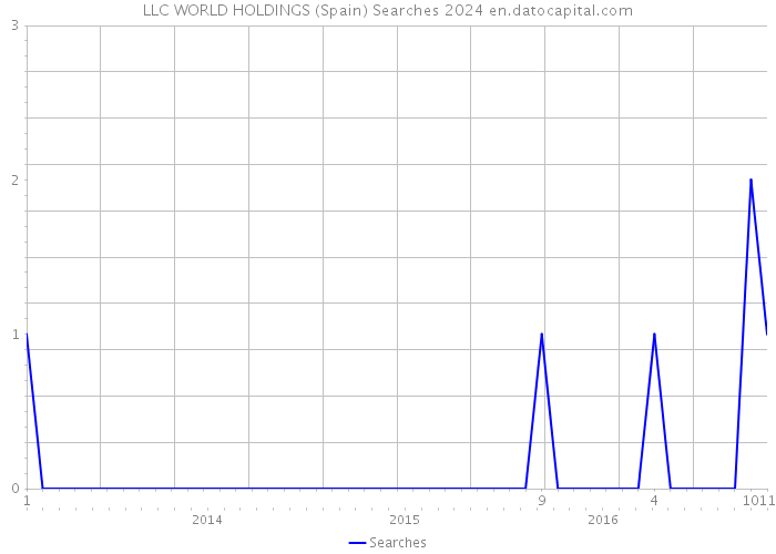 LLC WORLD HOLDINGS (Spain) Searches 2024 