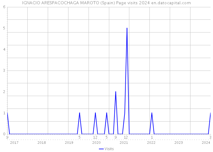 IGNACIO ARESPACOCHAGA MAROTO (Spain) Page visits 2024 
