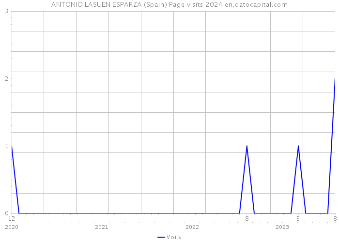 ANTONIO LASUEN ESPARZA (Spain) Page visits 2024 